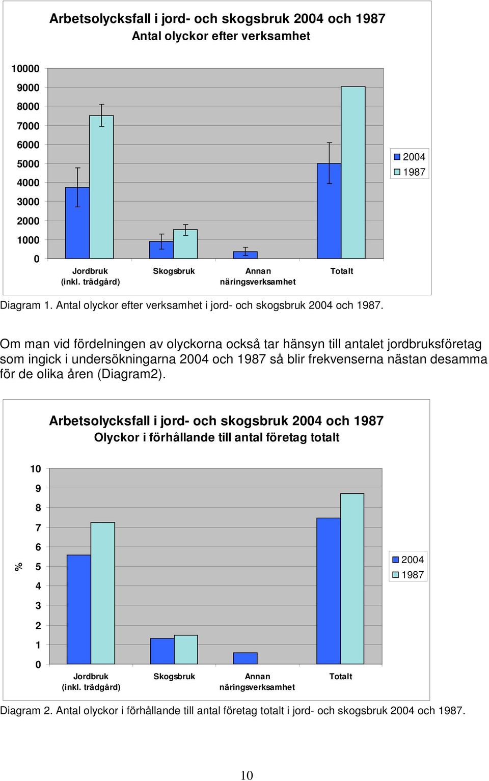 Om man vid fördelningen av olyckorna också tar hänsyn till antalet jordbruksföretag som ingick i undersökningarna 2004 och 1987 så blir frekvenserna nästan desamma för de olika åren (Diagram2).