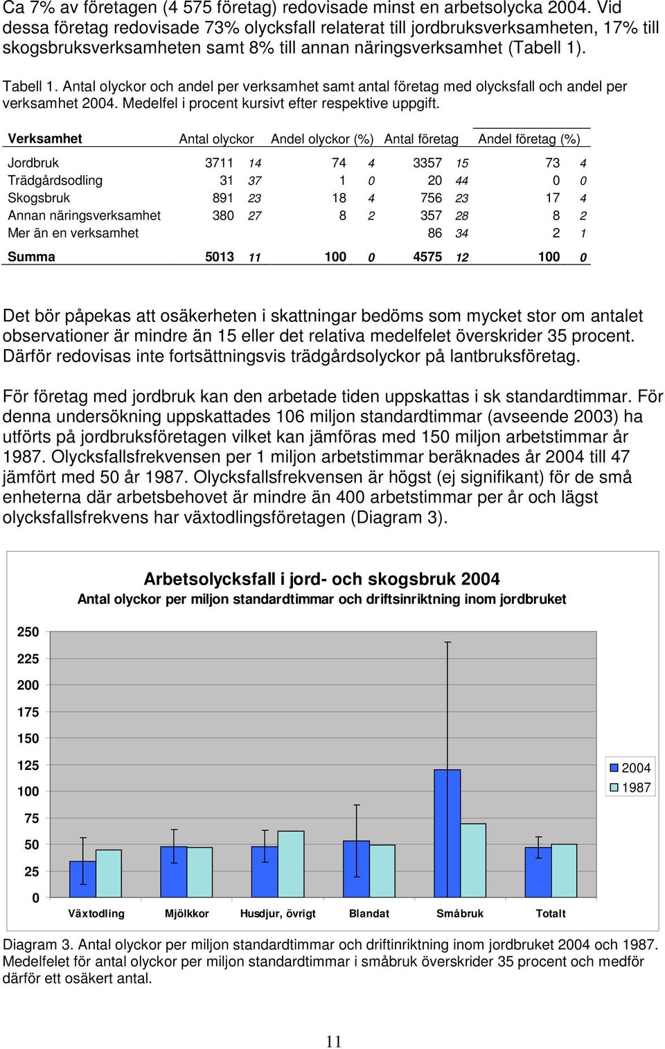 Antal olyckor och andel per verksamhet samt antal företag med olycksfall och andel per verksamhet 2004. Medelfel i procent kursivt efter respektive uppgift.