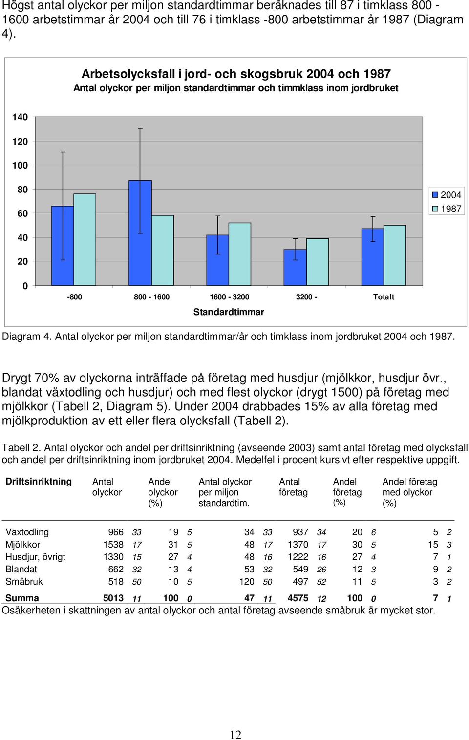 Standardtimmar Diagram 4. Antal olyckor per miljon standardtimmar/år och timklass inom jordbruket 2004 och 1987. Drygt 70% av olyckorna inträffade på företag med husdjur (mjölkkor, husdjur övr.