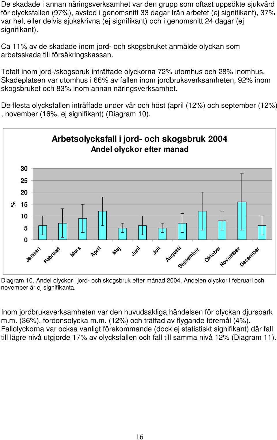 Totalt inom jord-/skogsbruk inträffade olyckorna 72% utomhus och 28% inomhus.