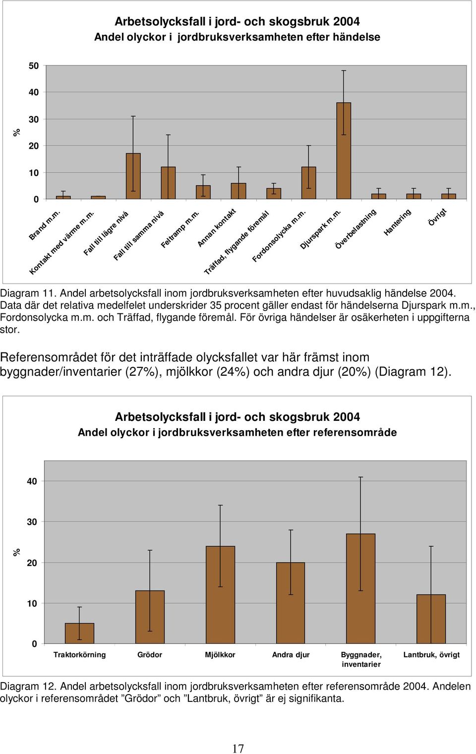 Andel arbetsolycksfall inom jordbruksverksamheten efter huvudsaklig händelse 2004. Data där det relativa medelfelet underskrider 35 procent gäller endast för händelserna Djurspark m.m., Fordonsolycka m.