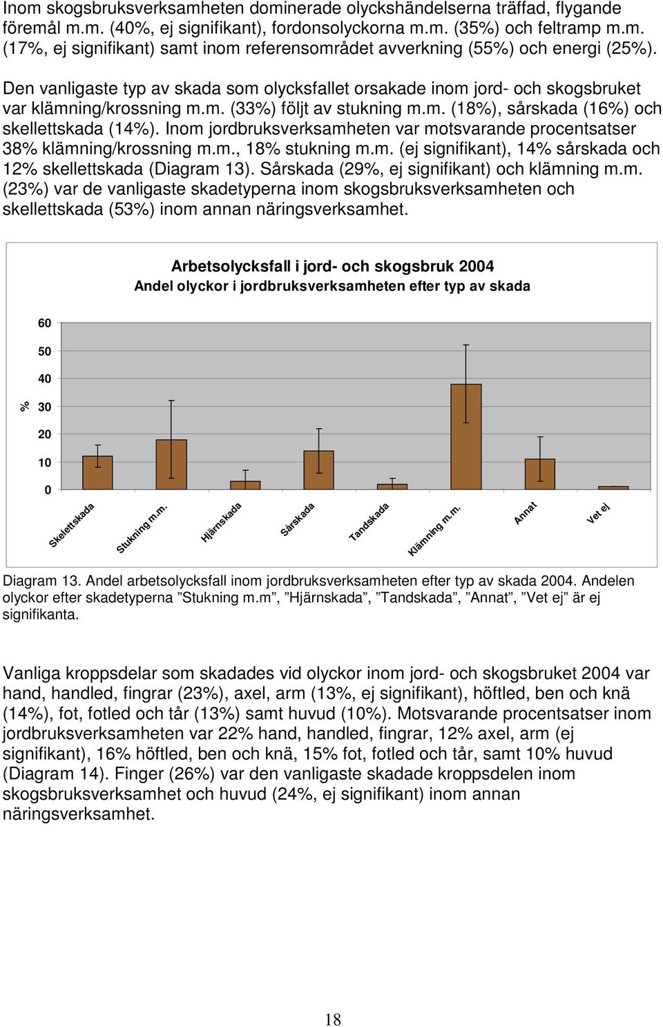 Inom jordbruksverksamheten var motsvarande procentsatser 38% klämning/krossning m.m., 18% stukning m.m. (ej signifikant), 14% sårskada och 12% skellettskada (Diagram 13).