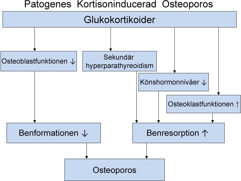 Sekundär hyperparathyreoidism