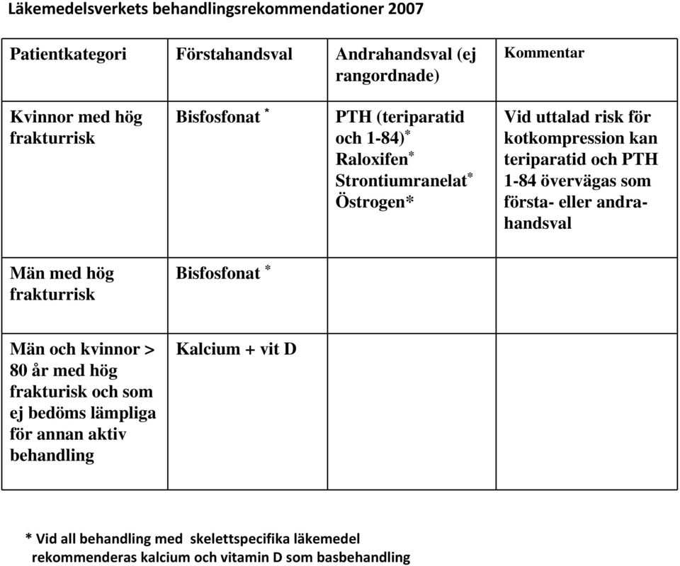 och PTH 1-84 övervägas som första- eller andrahandsval Män med hög frakturrisk Bisfosfonat * Män och kvinnor > 80 år med hög frakturisk och som ej