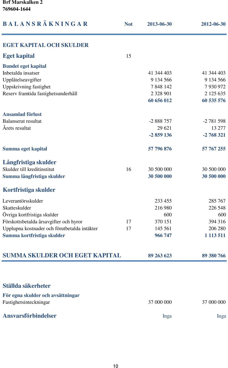 621 13 277-2 859 136-2 768 321 Summa eget kapital 57 796 876 57 767 255 Långfristiga skulder Skulder till kreditinstitut 16 30 500 000 30 500 000 Summa långfristiga skulder 30 500 000 30 500 000