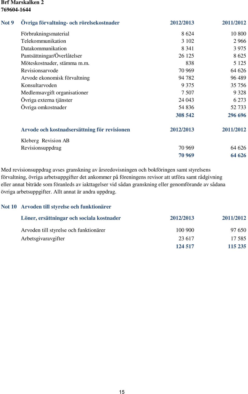 a m.m. 838 5 125 Revisionsarvode 70 969 64 626 Arvode ekonomisk förvaltning 94 782 96 489 Konsultarvoden 9 375 35 756 Medlemsavgift organisationer 7 507 9 328 Övriga externa tjänster 24 043 6 273