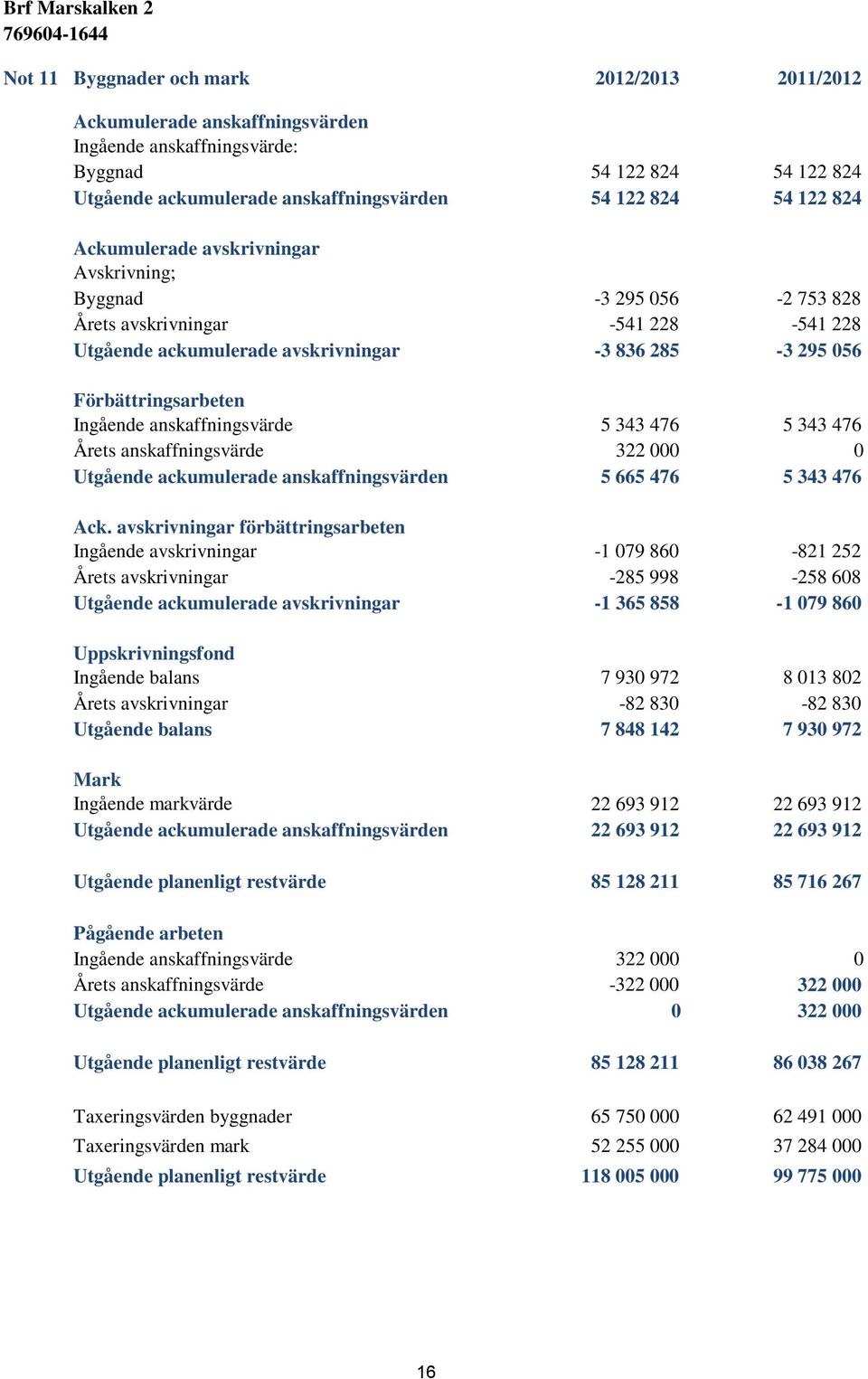 anskaffningsvärde 5 343 476 5 343 476 Årets anskaffningsvärde 322 000 0 Utgående ackumulerade anskaffningsvärden 5 665 476 5 343 476 Ack.