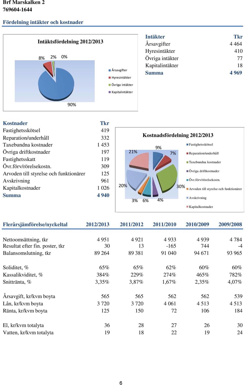 309 Arvoden till styrelse och funktionärer 125 Avskrivning 961 Kapitalkostnader 1 026 Summa 4 940 Kostnadsfördelning 2012/2013 9% 21% 7% 20% 30% 3% 6% 4% Fastighetsskötsel Reparation/underhåll