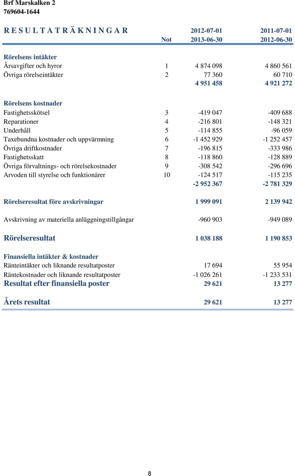 7-196 815-333 986 Fastighetsskatt 8-118 860-128 889 Övriga förvaltnings- och rörelsekostnader 9-308 542-296 696 Arvoden till styrelse och funktionärer 10-124 517-115 235-2 952 367-2 781 329