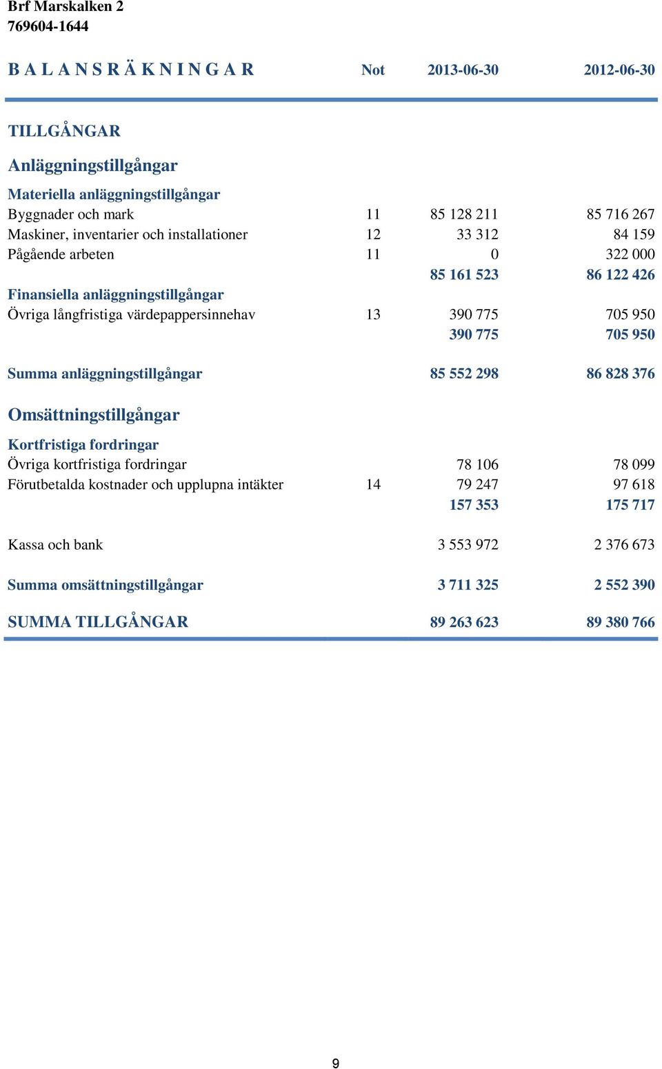775 705 950 390 775 705 950 Summa anläggningstillgångar 85 552 298 86 828 376 Omsättningstillgångar Kortfristiga fordringar Övriga kortfristiga fordringar 78 106 78 099 Förutbetalda