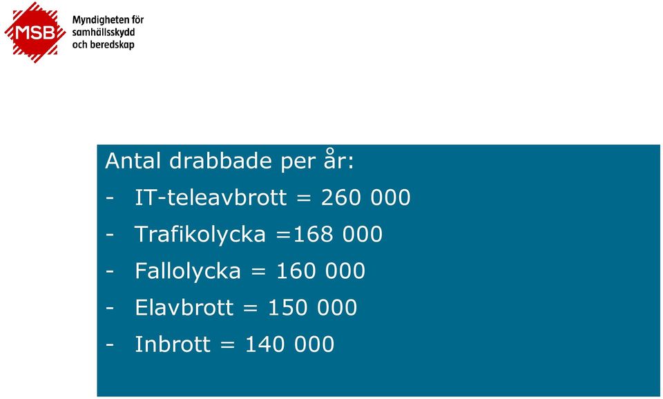 Trafikolycka =168 000 - Fallolycka