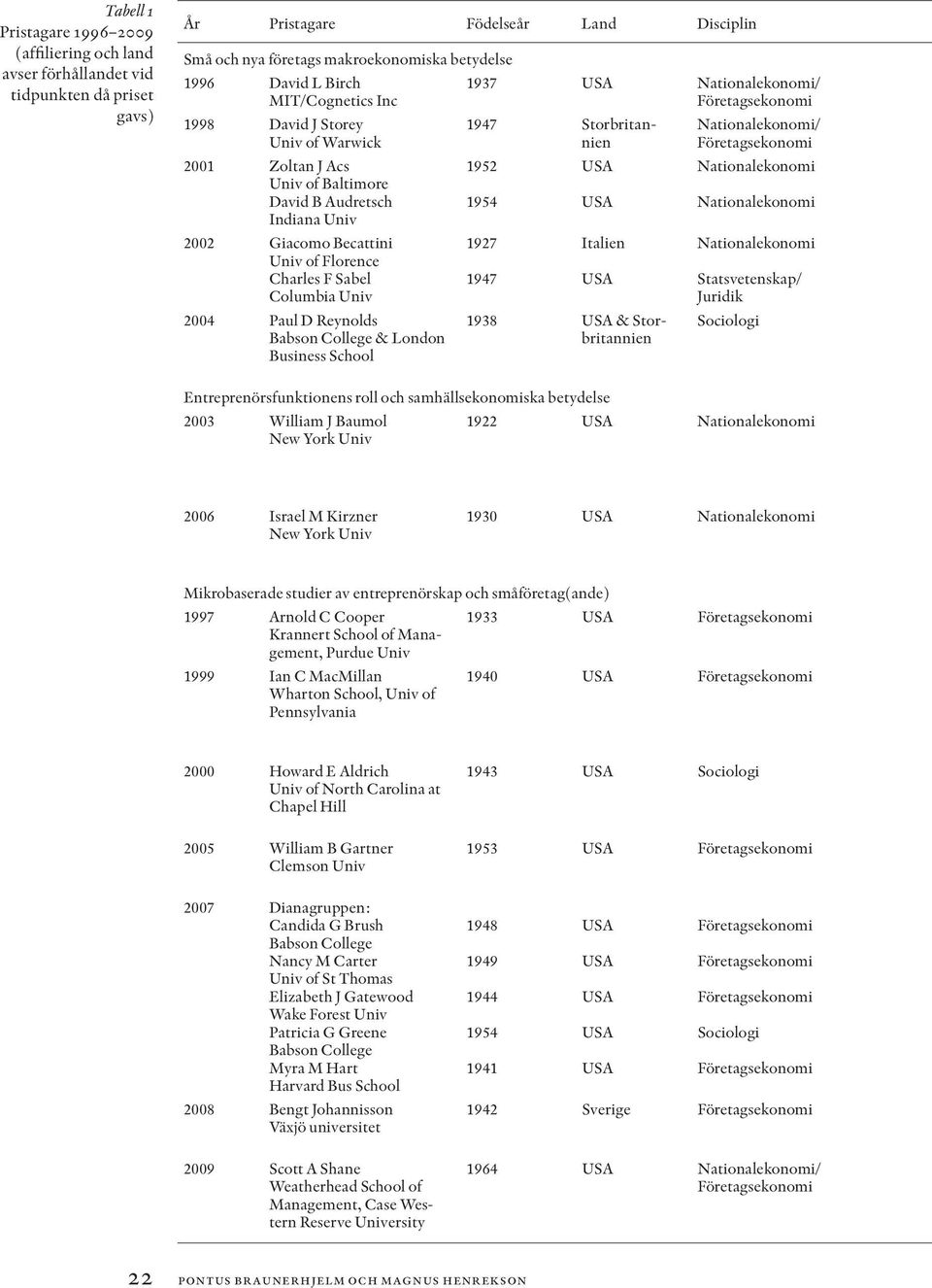 2004 Paul D Reynolds Babson College & London Business School 1937 Nationalekonomi/ 1947 Storbritannien 1952 1954 1927 1947 Italien 1938 & Storbritannien Nationalekonomi/ Nationalekonomi