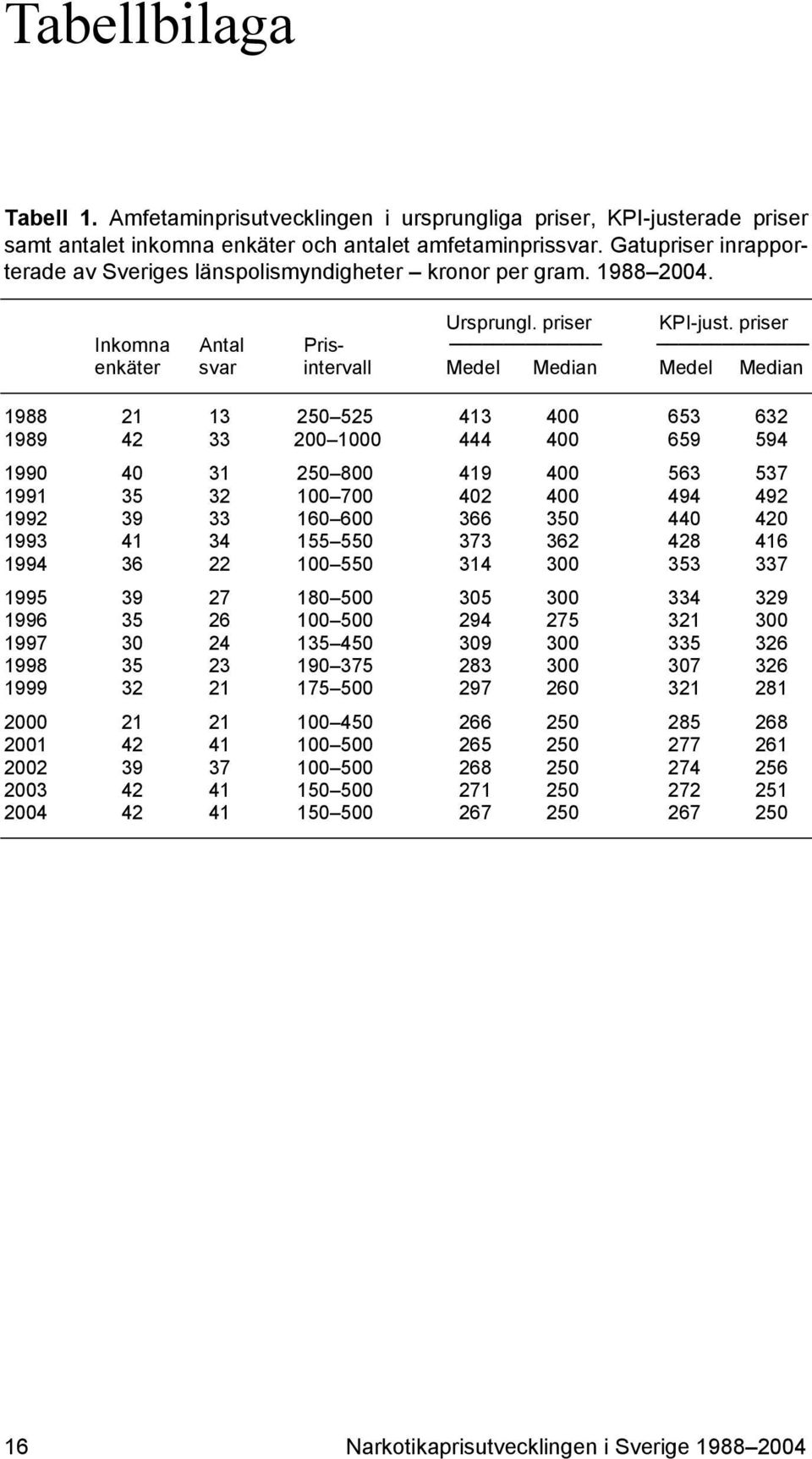 priser Inkomna Antal Prisenkäter svar intervall Medel Median Medel Median 1988 21 13 250 525 413 400 653 632 1989 42 33 200 1000 444 400 659 594 1990 40 31 250 800 419 400 563 537 1991 35 32 100 700