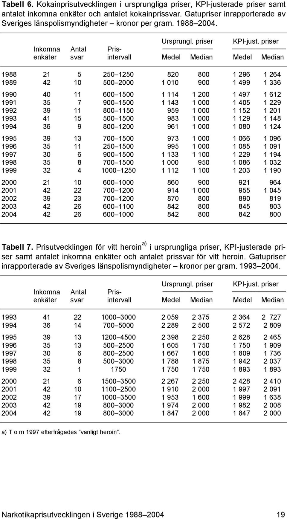 priser Inkomna Antal Prisenkäter svar intervall Medel Median Medel Median 1988 21 5 250 1250 820 800 1 296 1 264 1989 42 10 500 2000 1 010 900 1 499 1 336 1990 40 11 600 1500 1 114 1 200 1 497 1 612