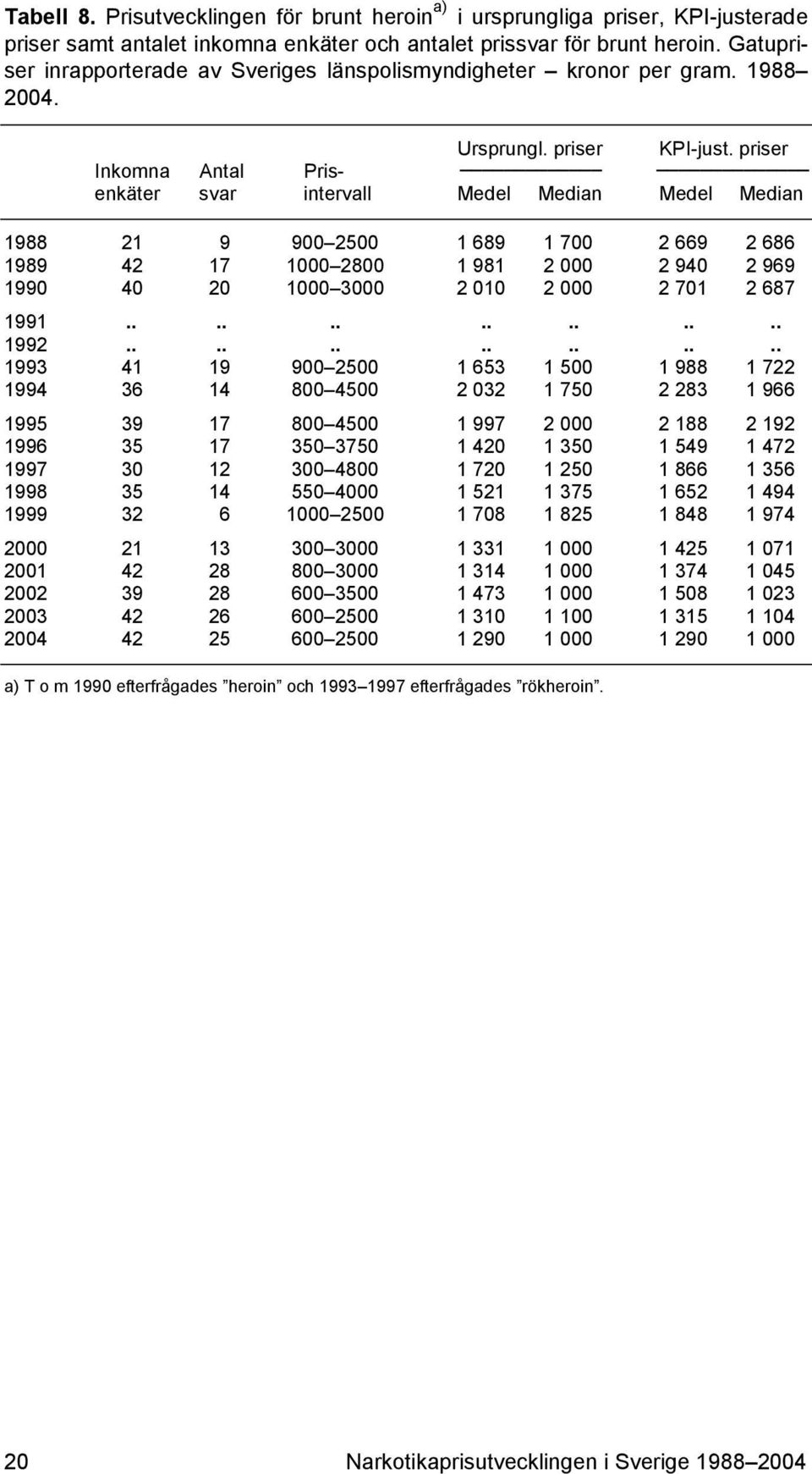 priser Inkomna Antal Prisenkäter svar intervall Medel Median Medel Median 1988 21 9 900 2500 1 689 1 700 2 669 2 686 1989 42 17 1000 2800 1 981 2 000 2 940 2 969 1990 40 20 1000 3000 2 010 2 000 2
