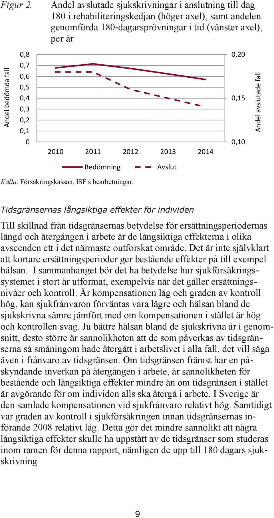 per år 2010 2011 2012 2013 2014 0,20 0,15 0,10 Bedömning Avslut Källa: Försäkringskassan, ISF:s bearbetningar.