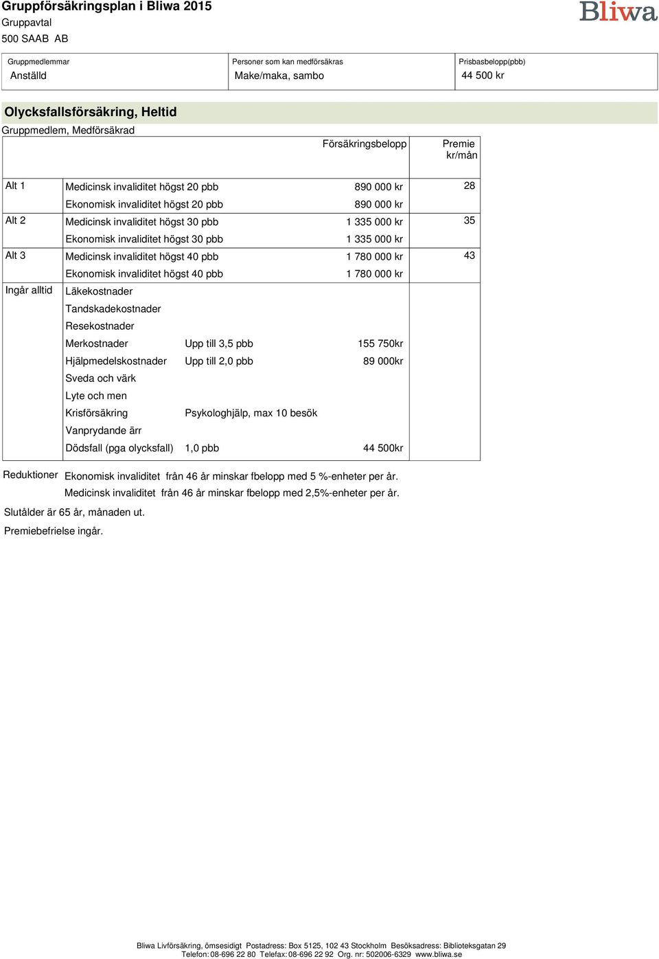 invaliditet högst 40 pbb Hjälpmedelskostnader Upp till 2,0 pbb 89 000kr Sveda och värk Lyte och men Krisförsäkring Dödsfall (pga olycksfall)