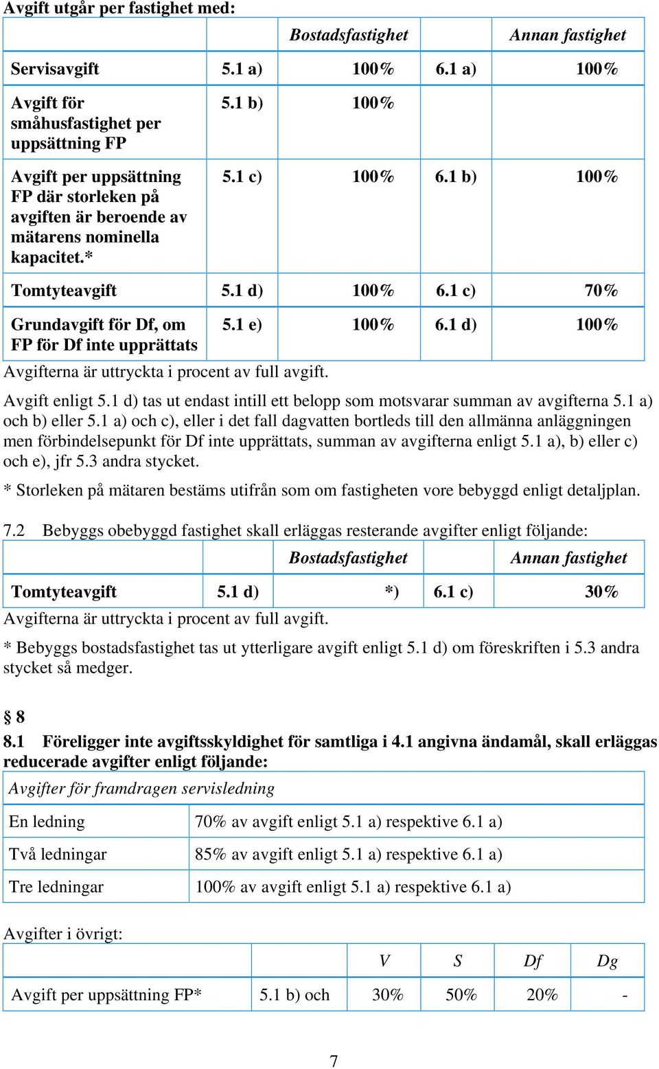 1 b) 100% Tomtyteavgift 5.1 d) 100% 6.1 c) 70% Grundavgift för Df, om 5.1 e) 100% 6.1 d) 100% FP för Df inte upprättats Avgifterna är uttryckta i procent av full avgift. Avgift enligt 5.