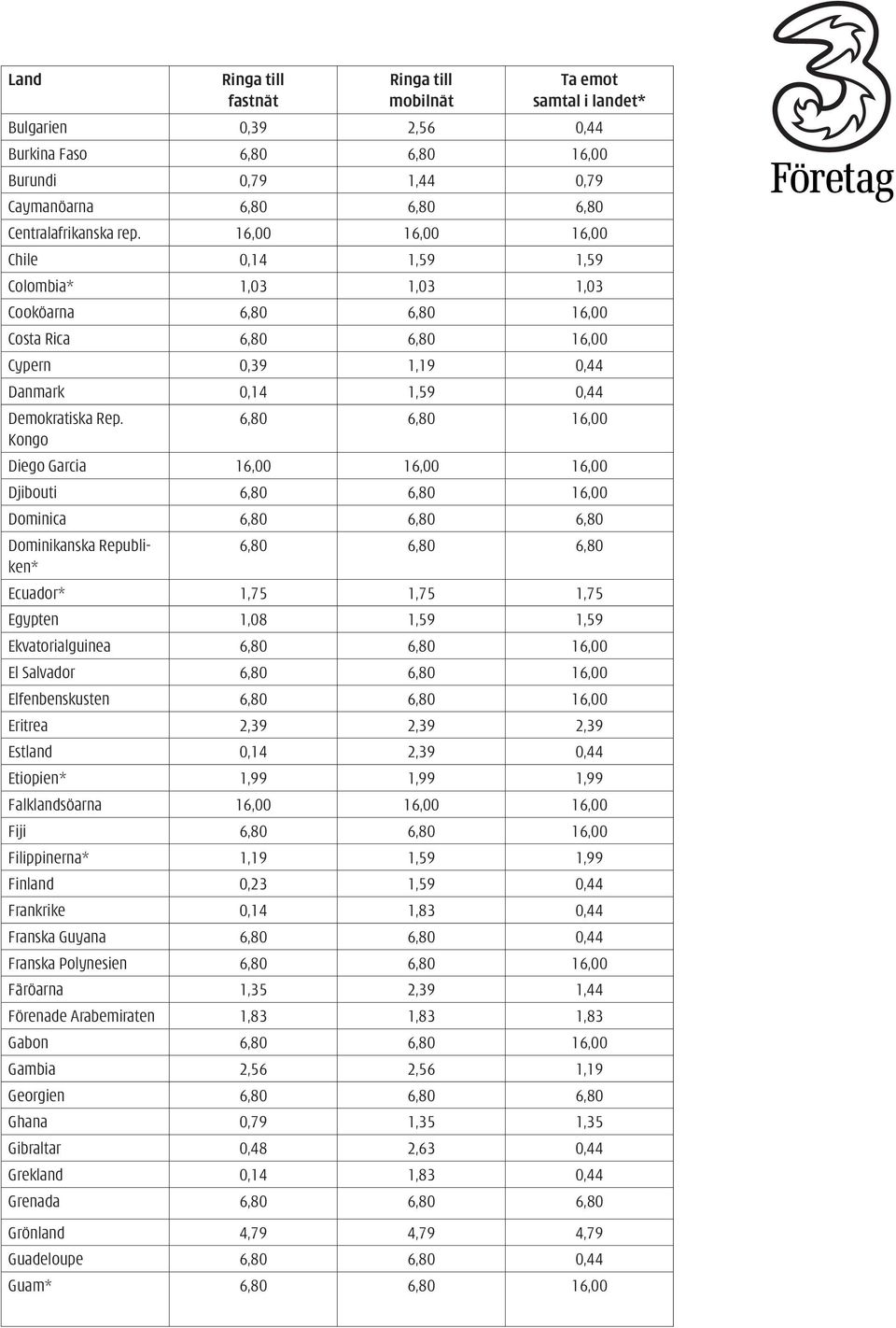 Kongo 6,80 6,80 16,00 Diego Garcia 16,00 16,00 16,00 Djibouti 6,80 6,80 16,00 Dominica 6,80 6,80 6,80 Dominikanska Republiken* 6,80 6,80 6,80 Ecuador* 1,75 1,75 1,75 Egypten 1,08 1,59 1,59