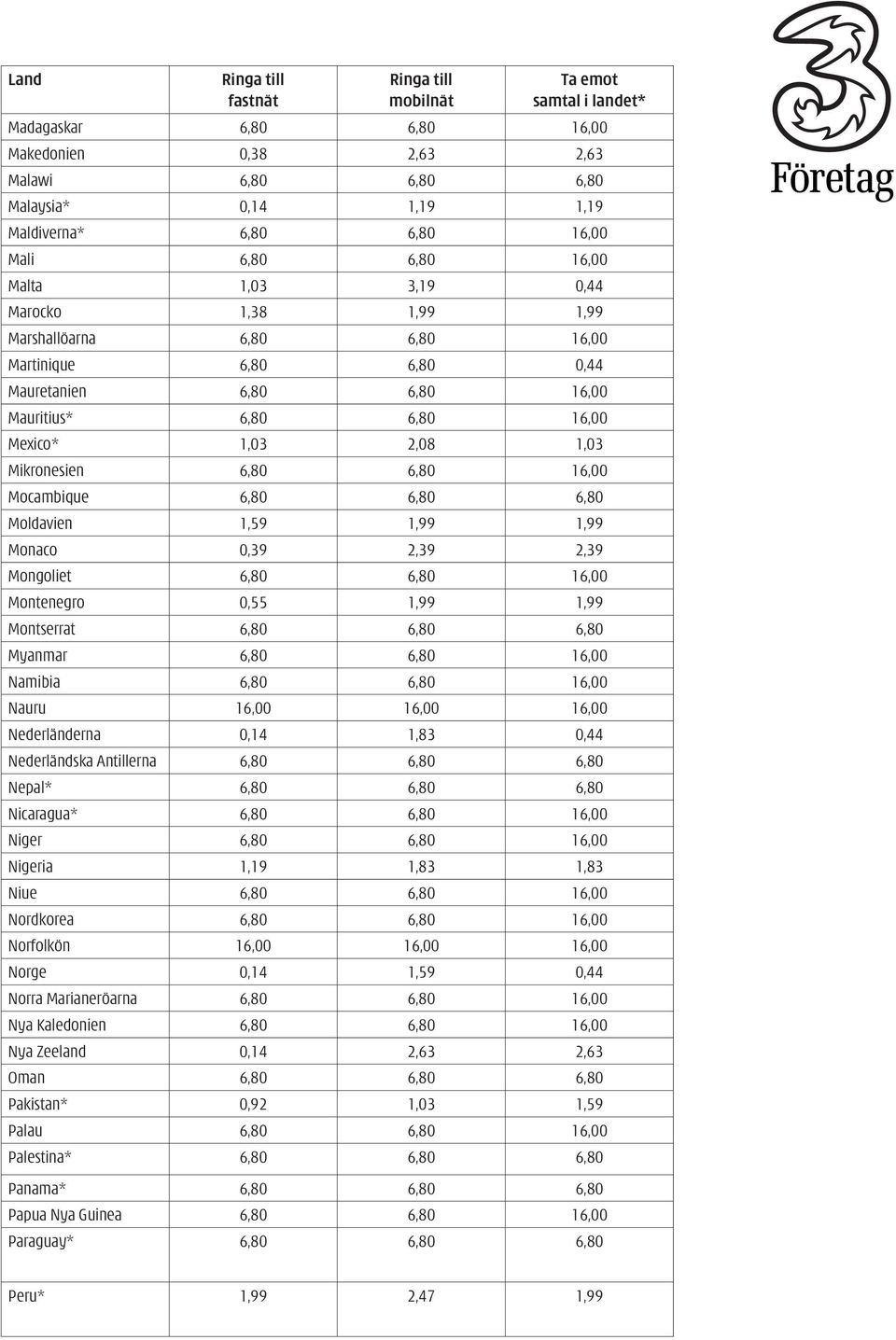 1,59 1,99 1,99 Monaco 0,39 2,39 2,39 Mongoliet 6,80 6,80 16,00 Montenegro 0,55 1,99 1,99 Montserrat 6,80 6,80 6,80 Myanmar 6,80 6,80 16,00 Namibia 6,80 6,80 16,00 Nauru 16,00 16,00 16,00