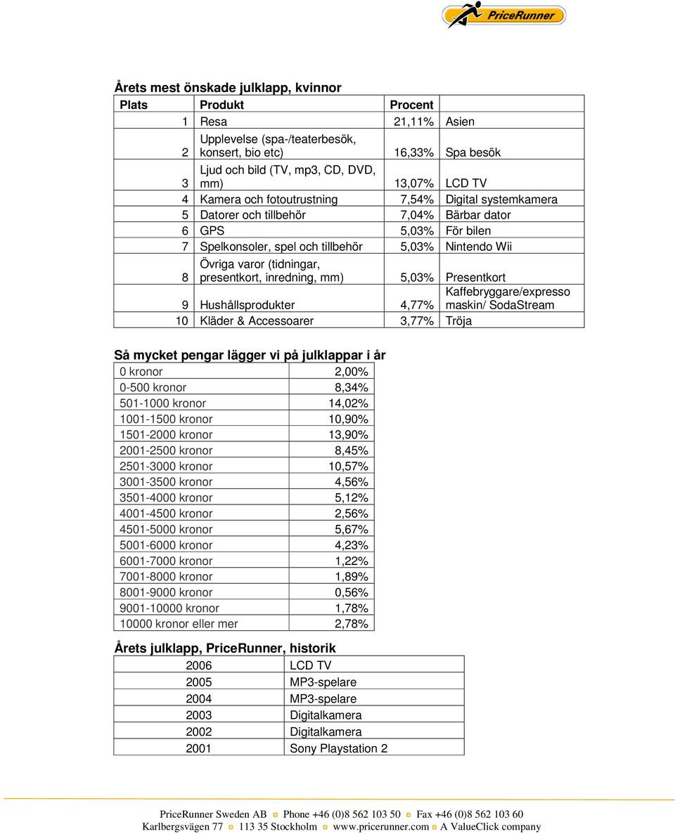Presentkort Kaffebryggare/expresso 9 Hushållsprodukter 4,77% maskin/ SodaStream 10 Kläder & Accessoarer 3,77% Tröja Så mycket pengar lägger vi på julklappar i år 0 kronor 2,00% 0-500 kronor 8,34%