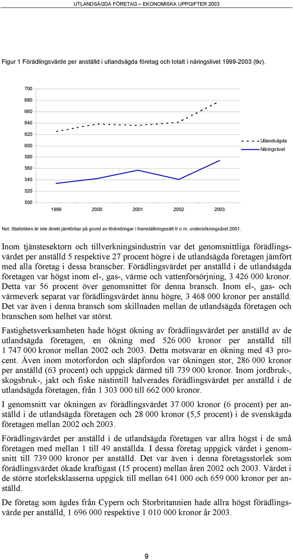 Inom tjänstesektorn och tillverkningsindustrin var det genomsnittliga förädlingsvärdet per anställd 5 respektive 27 procent högre i de utlandsägda företagen jämfört med alla företag i dessa branscher.