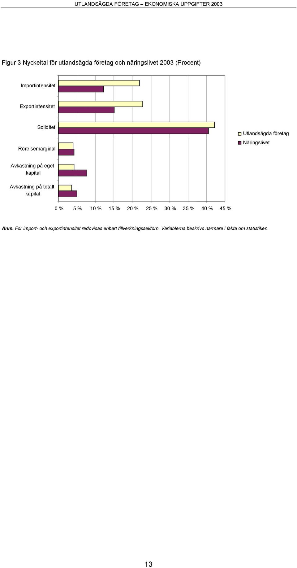 kapital Avkastning på totalt kapital 0 % 5 % 10 % 15 % 20 % 25 % 30 % 35 % 40 % 45 % Anm.