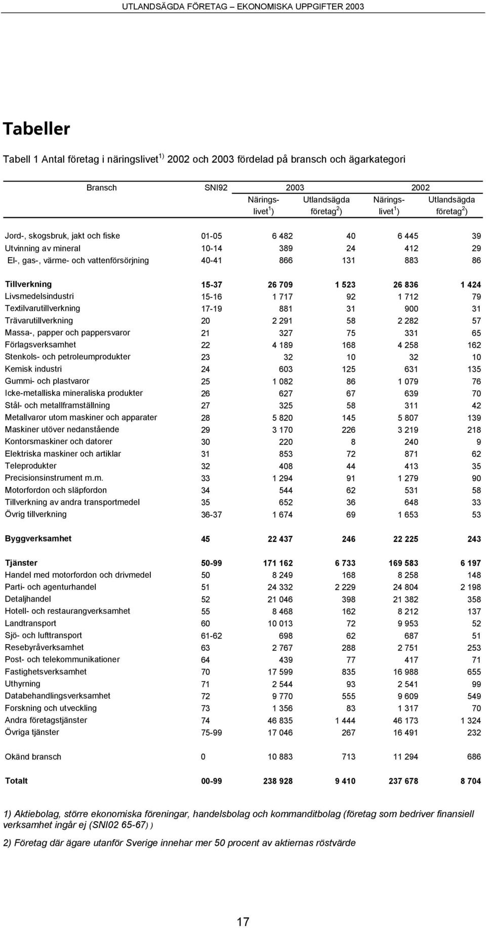 523 26 836 1 424 Livsmedelsindustri 15-16 1 717 92 1 712 79 Textilvarutillverkning 17-19 881 31 900 31 Trävarutillverkning 20 2 291 58 2 282 57 Massa-, papper och pappersvaror 21 327 75 331 65