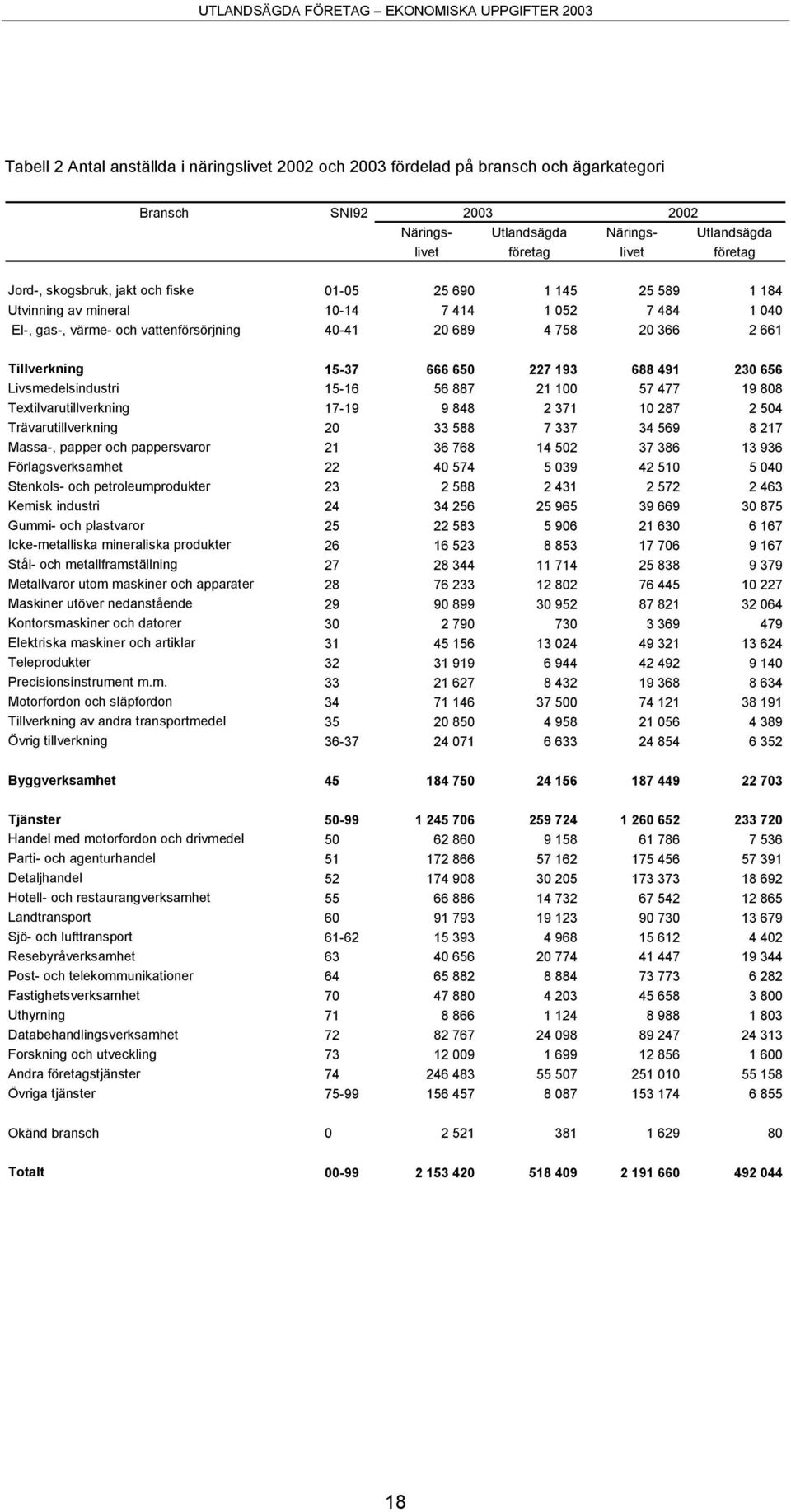 666 650 227 193 688 491 230 656 Livsmedelsindustri 15-16 56 887 21 100 57 477 19 808 Textilvarutillverkning 17-19 9 848 2 371 10 287 2 504 Trävarutillverkning 20 33 588 7 337 34 569 8 217 Massa-,