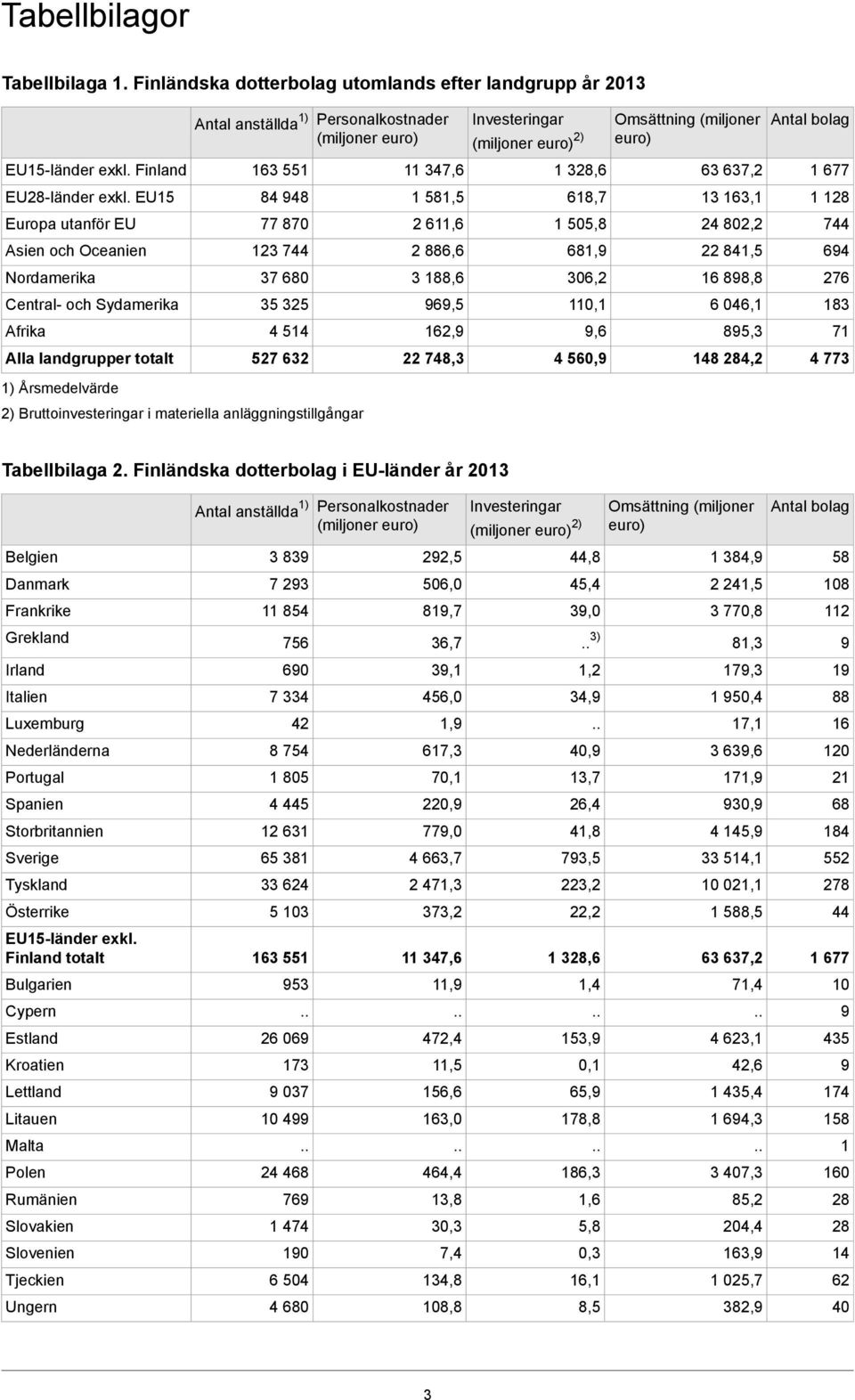 35 325 4 514 527 632 2) Bruttoinvesteringar i materiella anläggningstillgångar 11 347,6 1 581,5 2 611,6 2 886,6 3 188,6 969,5 162,9 22 748,3 Investeringar 2) 1 328,6 618,7 1 505,8 681,9 306,2 110,1