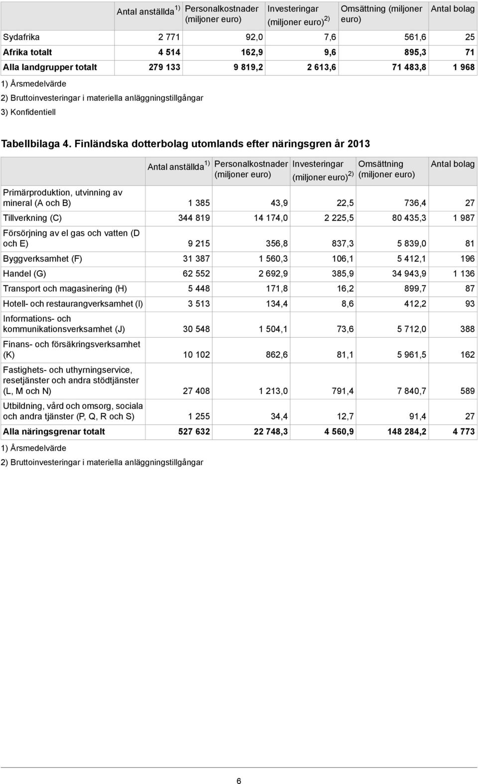 Finländska dotterbolag utomlands efter näringsgren år 2013 Primärproduktion, utvinning av mineral (A och B) Tillverkning (C) Försörjning av el gas och vatten (D och E) Byggverksamhet (F) Handel (G)