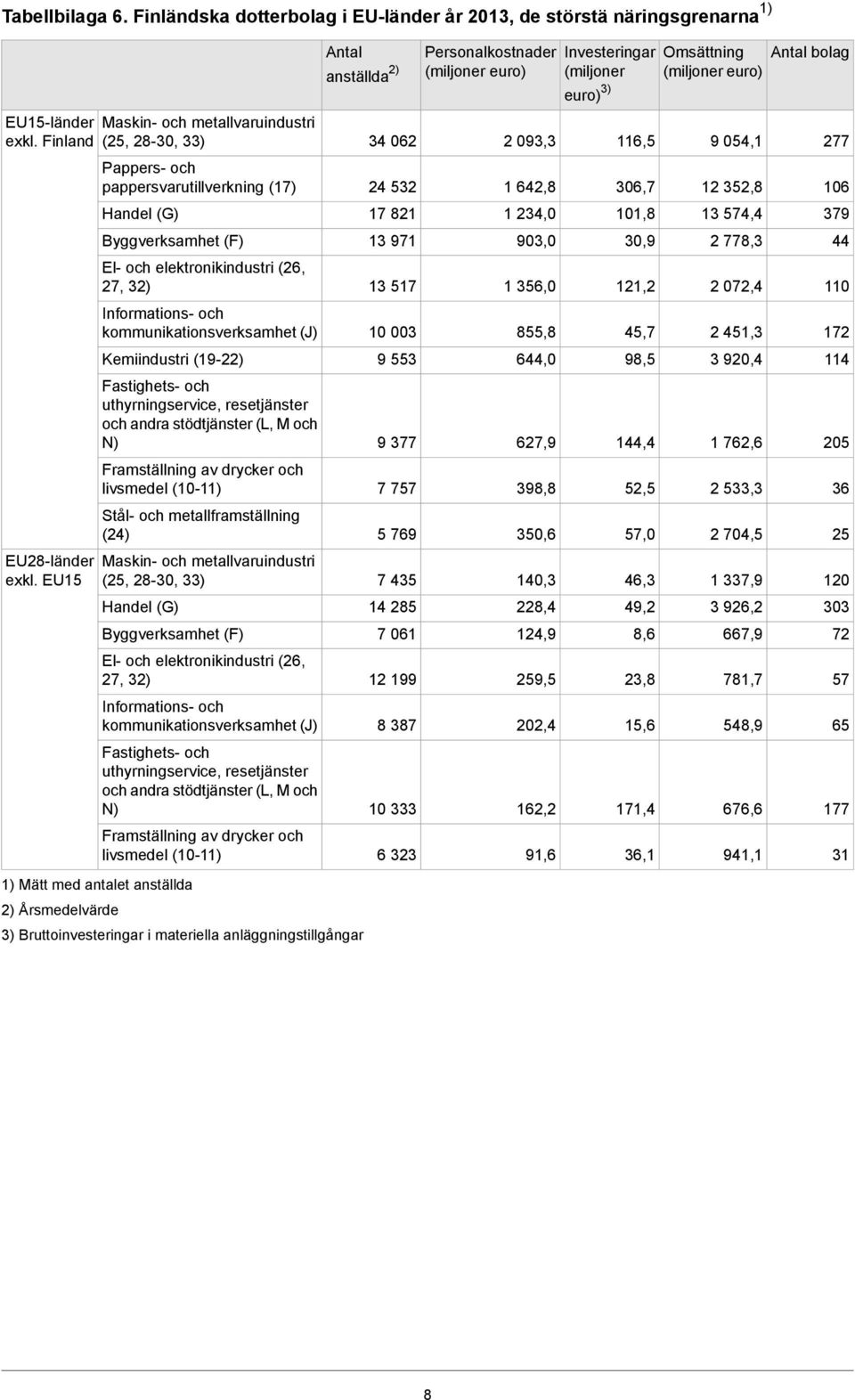 resetjänster och andra stödtjänster (L, M och N) Framställning av drycker och livsmedel (10-11) Stål- och metallframställning (24) EU28-länder Maskin- och metallvaruindustri exkl.