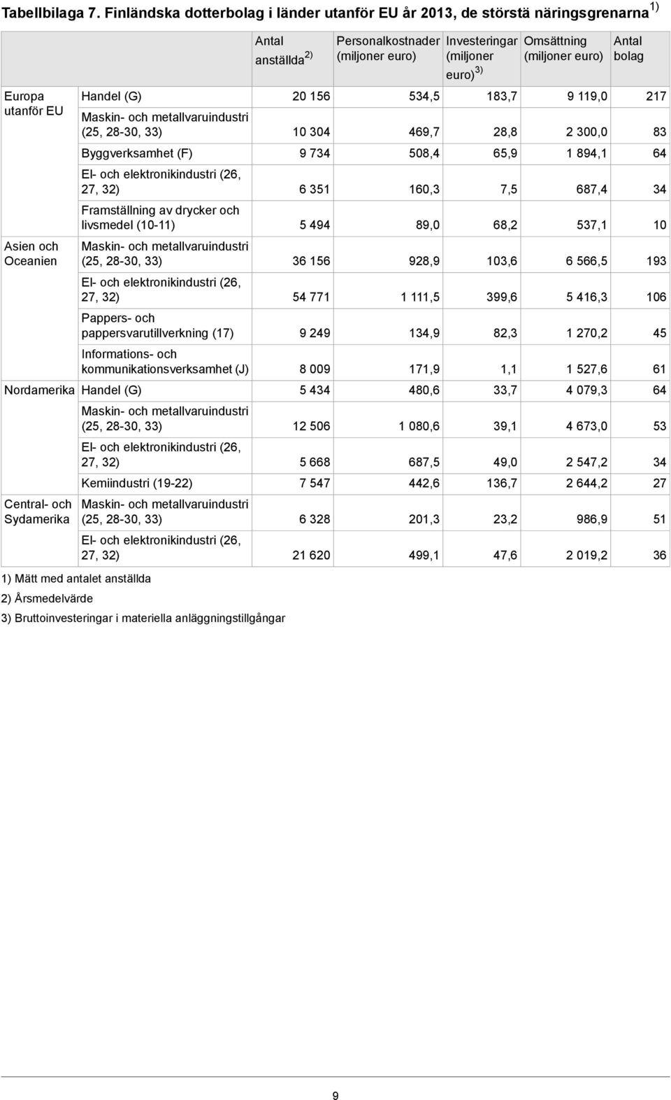 Nordamerika Handel (G) Central- och Sydamerika Framställning av drycker och livsmedel (10-11) Maskin- och metallvaruindustri (25, 28-30, 33) Pappers- och pappersvarutillverkning (17) Informations-