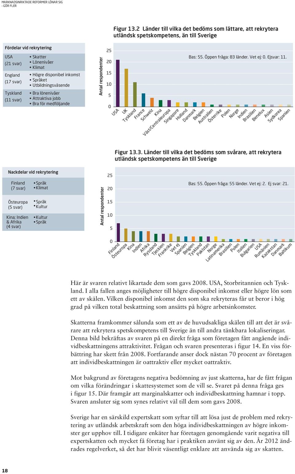 Klimat Högre disponibel inkomst Språket Utbildningsväsende Bra lönenivåer Attraktiva jobb Bra för medföljande Antal respondenter 25 20 15 10 5 0 USA UK Tyskland France Schweiz Kina Väst/Centraleuropa