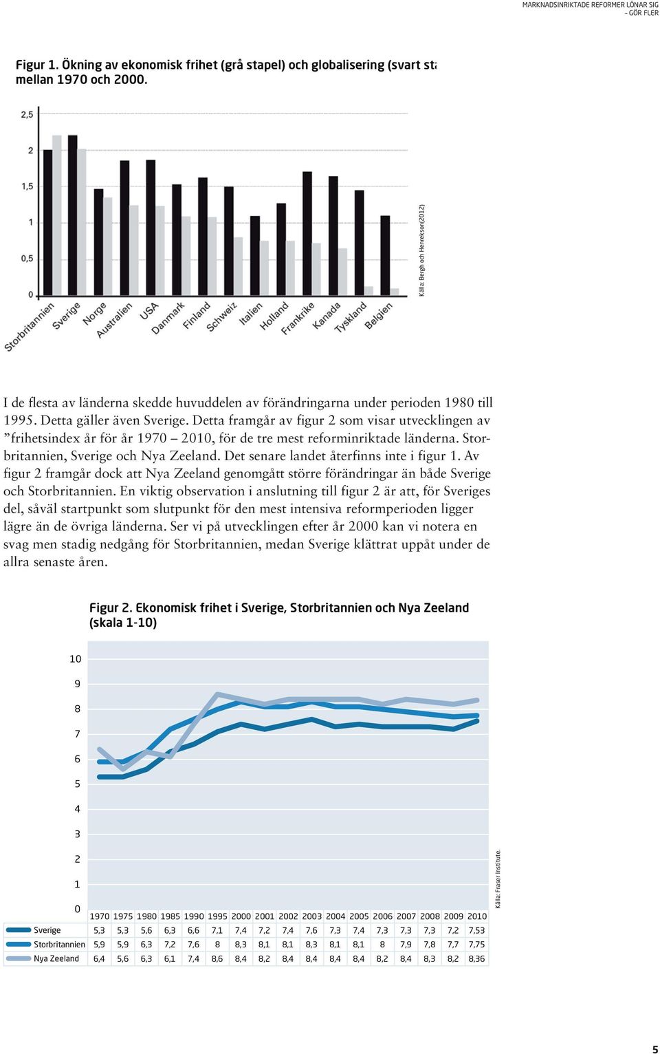 Detta framgår av figur 2 som visar utvecklingen av frihetsindex år för år 1970 2010, för de tre mest reforminriktade länderna. Storbritannien, Sverige och Nya Zeeland.