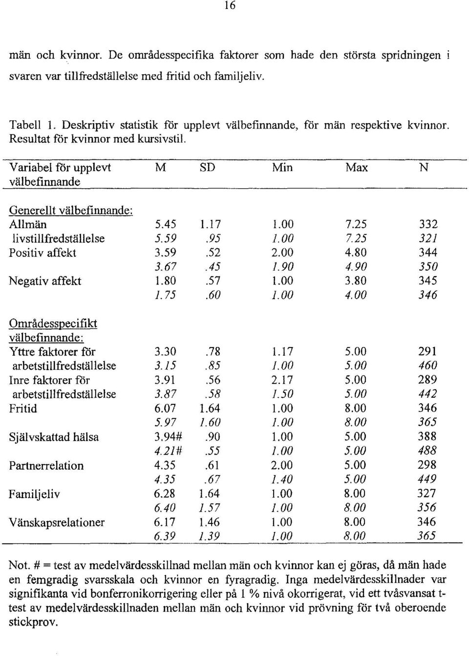45 1.17 1.00 7.25 332 li vstillfredstallelse 5.59.95 1.00 7.25 321 Positiv affekt 3.59.52 2.00 4.80 344 3.67.45 1.90 4.90 350 Negativ affekt 1.80.57 1.00 3.80 345 1.75.60 1.00 4.00 346 Omradessgecifikt valbefinnande: Yttre faktorer for 3.