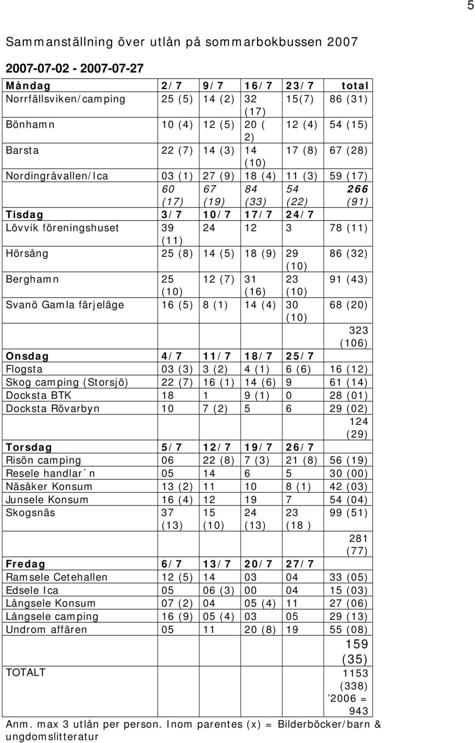 24 12 3 78 (11) (11) Hörsång 25 (8) 14 (5) 18 (9) 29 86 (32) Berghamn 25 12 (7) 31 23 91 (43) (16) Svanö Gamla färjeläge 16 (5) 8 (1) 14 (4) 30 68 (20) 323 (106) Onsdag 4/7 11/7 18/7 25/7 Flogsta 03