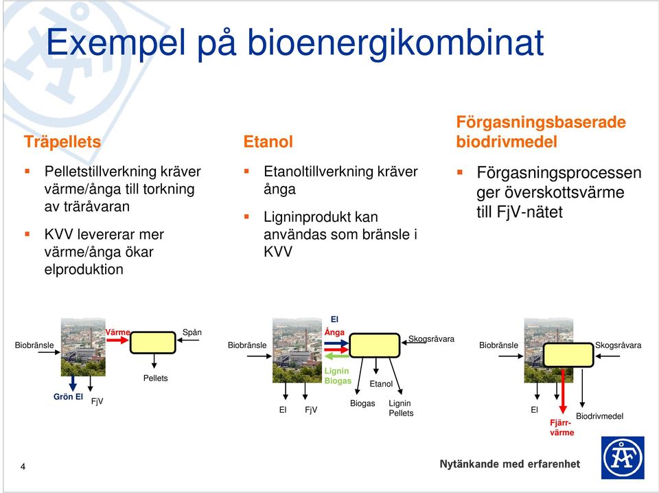 Förgasningsbaserade biodrivmedel Förgasningsprocessen ger överskottsvärme till FjV-nätet El Biobränsle Värme Spån Biobränsle