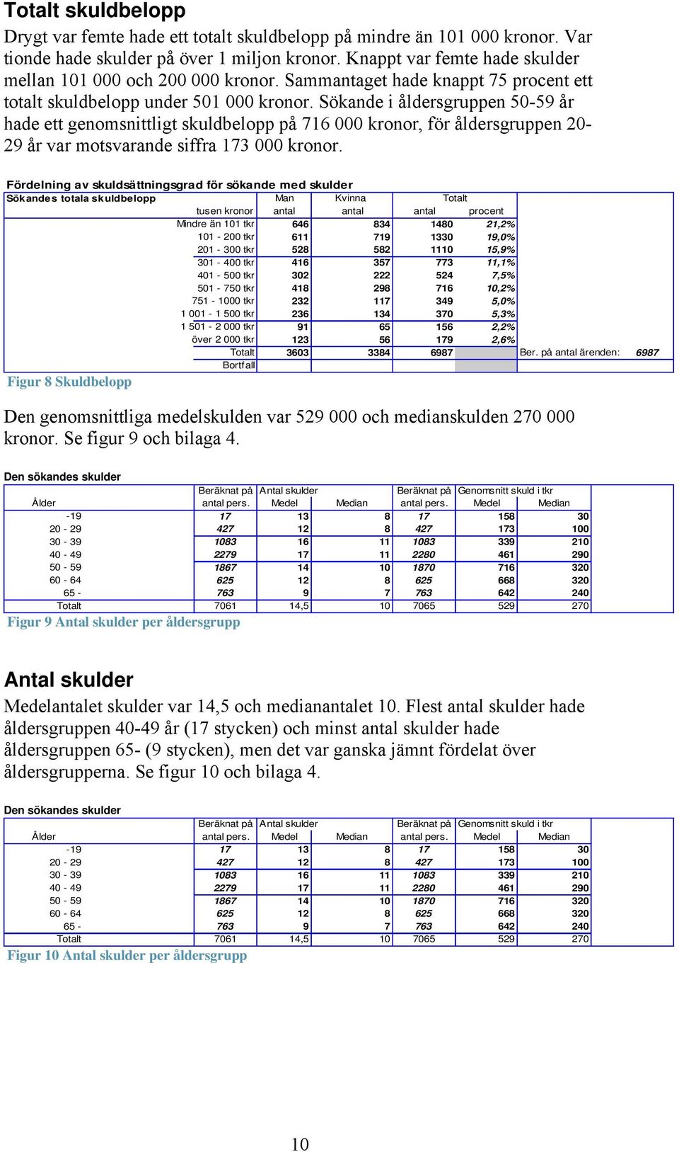Sökande i åldersgruppen 50-59 år hade ett genomsnittligt skuldbelopp på 716 000 kronor, för åldersgruppen 20-29 år var motsvarande siffra 173 000 kronor.