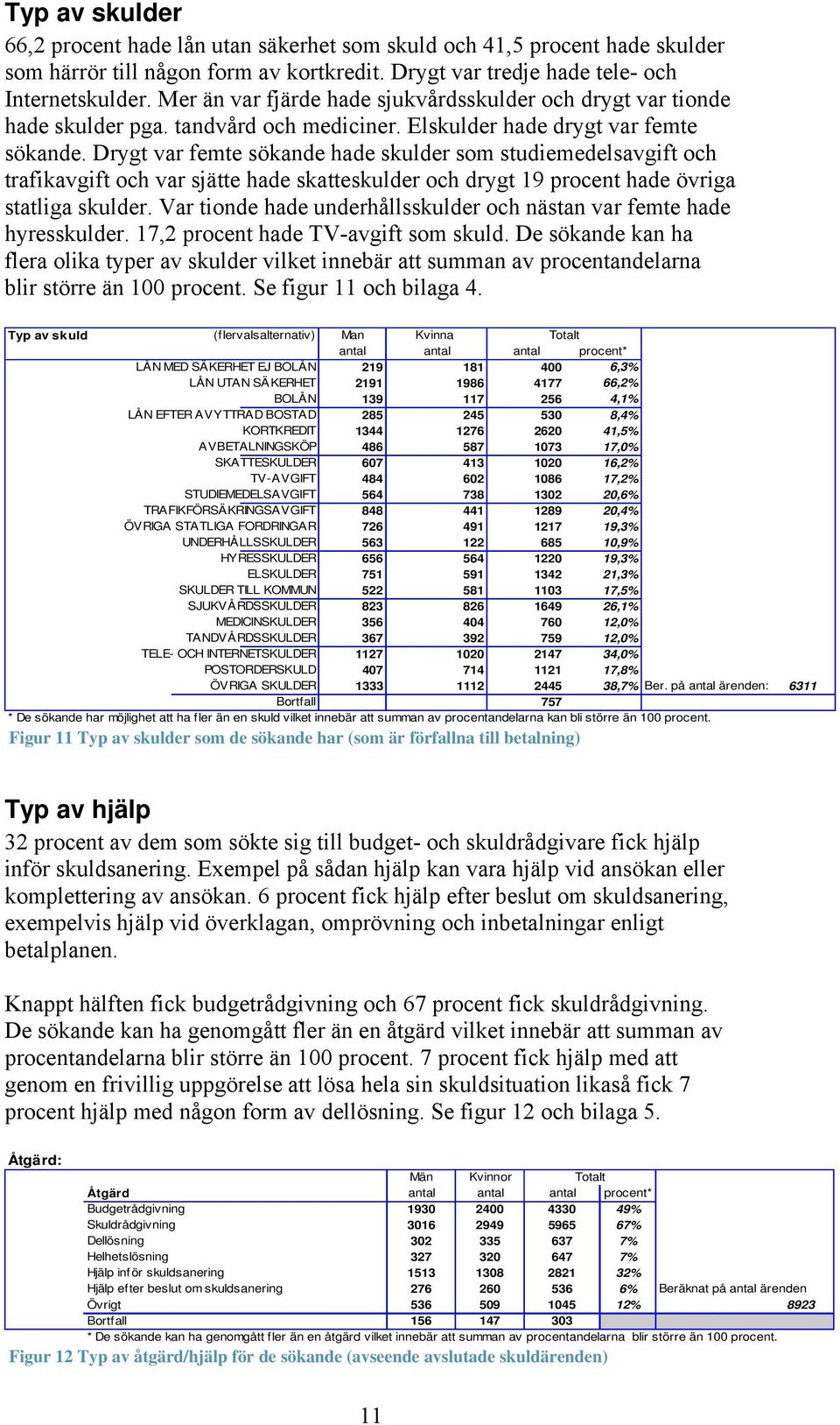 Drygt var femte sökande hade skulder som studiemedelsavgift och trafikavgift och var sjätte hade skatteskulder och drygt 19 procent hade övriga statliga skulder.