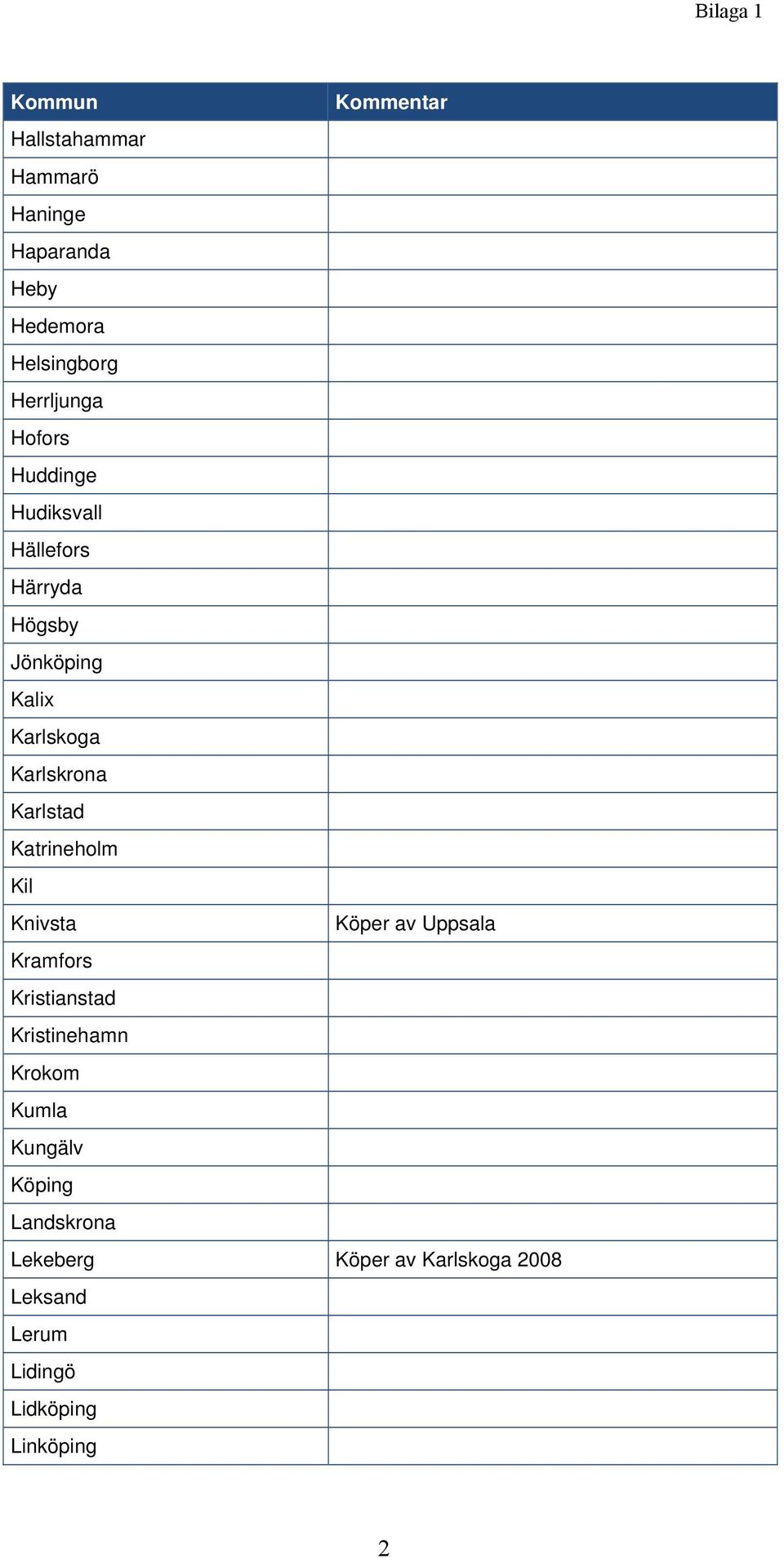 Karlskrona Karlstad Katrineholm Kil Knivsta Köper av Uppsala Kramfors Kristianstad Kristinehamn