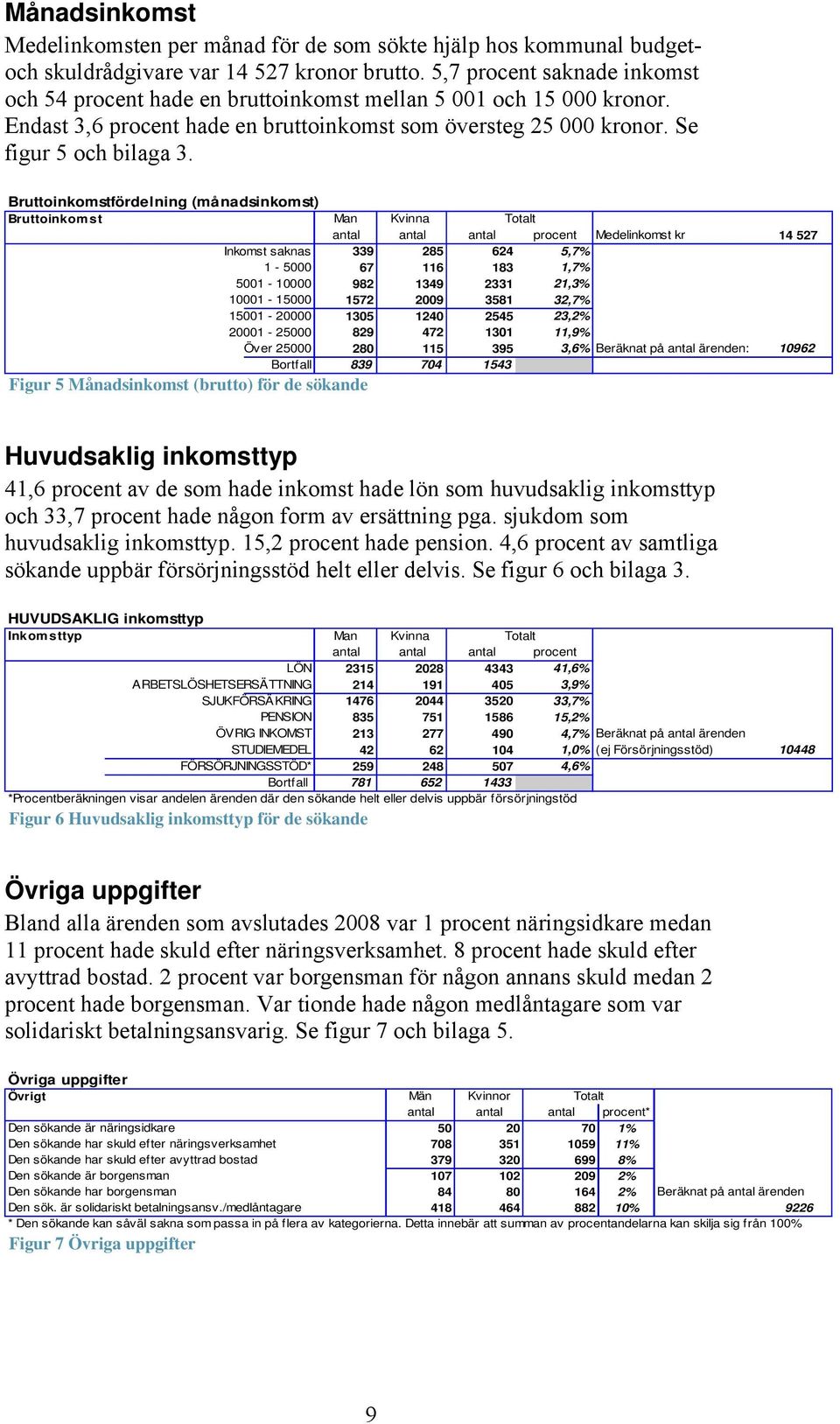 Bruttoinkomstfördelning (månadsinkomst) Bruttoinkomst Man Kvinna Totalt antal antal antal procent Medelinkomst kr 14 527 Inkomst saknas 339 285 624 5,7% 1-5000 67 116 183 1,7% 5001-10000 982 1349