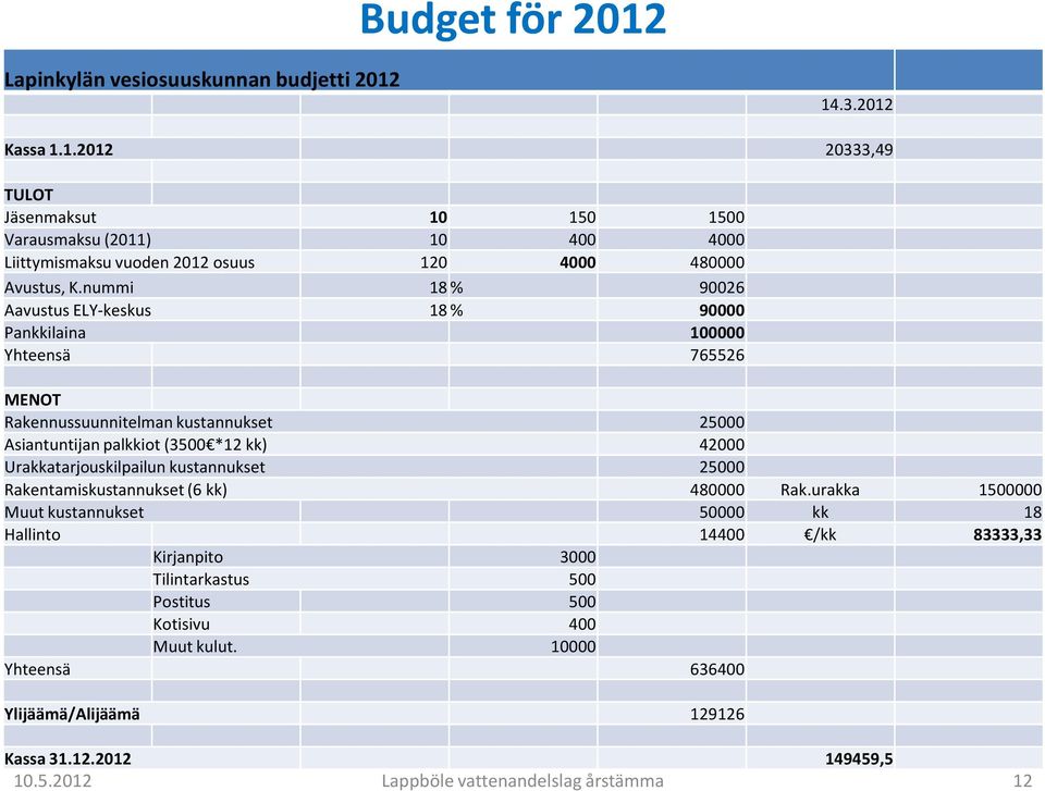 Urakkatarjouskilpailun kustannukset 25000 Rakentamiskustannukset (6 kk) 480000 Rak.