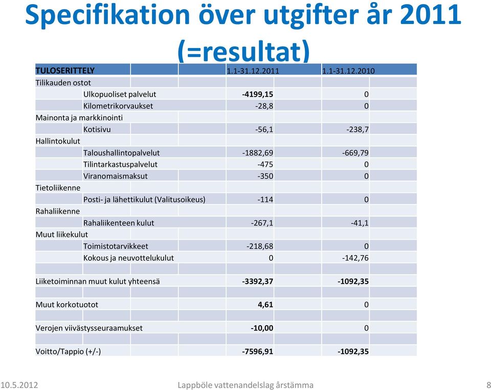 2010 Tilikauden ostot Ulkopuoliset palvelut -4199,15 0 Kilometrikorvaukset -28,8 0 Mainonta ja markkinointi Kotisivu -56,1-238,7 Hallintokulut Taloushallintopalvelut