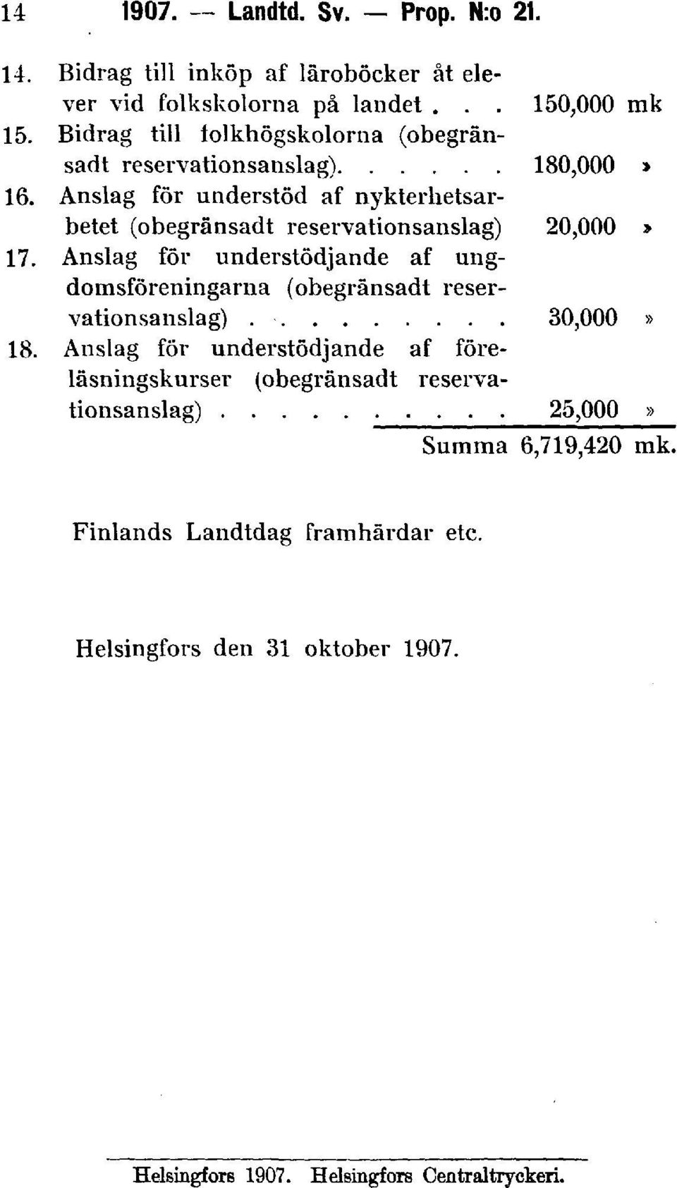Anslag för understöd af nykterhetsarbetet (obegränsadt reservationsanslag) 20,000» 17.