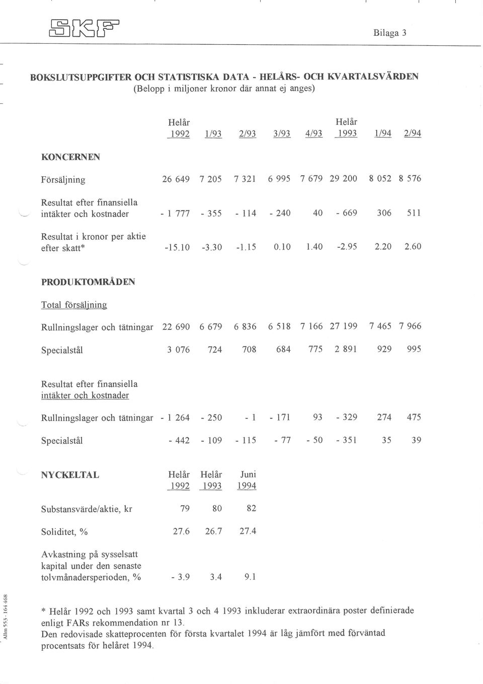 finansiella intåkter och kostnader - 1 777-355 - ll4-240 40-669 306 511 Resultat i kronor per aktie efter skatt* -15.10-3.30-1.15 0.10 1.40-2.95 2.2A 2.