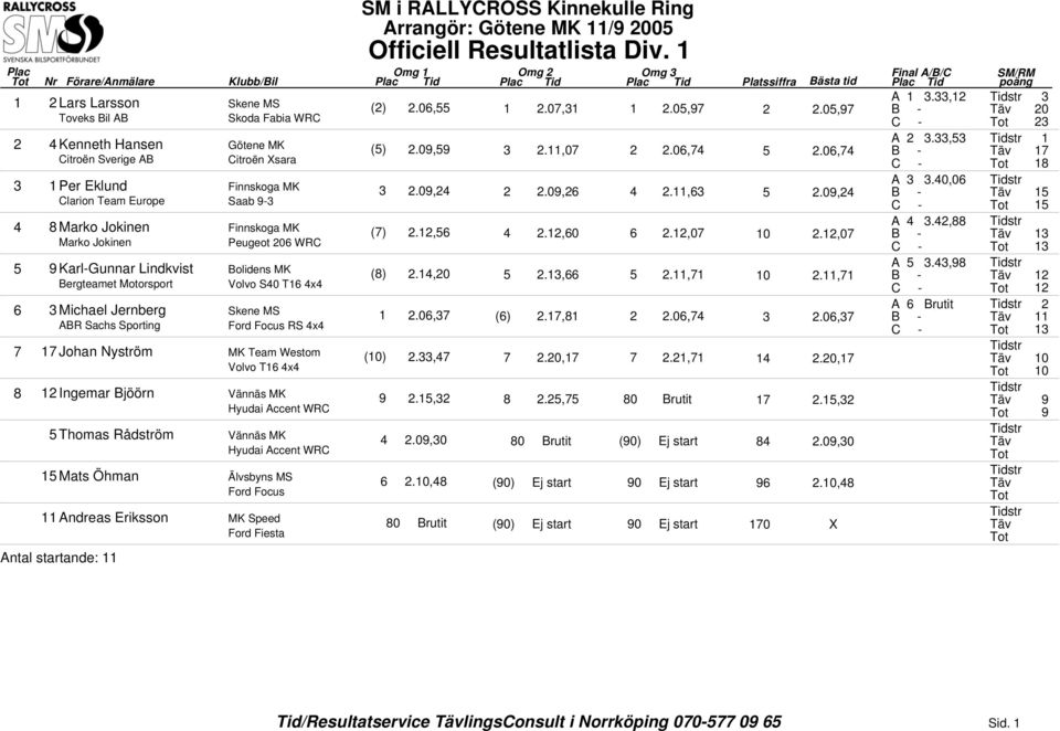 ,0 B - Marko Jokinen Peugeot 0 WRC A.,9 9 Karl-Gunnar Lindkvist Bolidens MK ().,0.,., 0., B - Bergteamet Motorsport T x A Brutit Michael Jernberg Skene MS.0, 