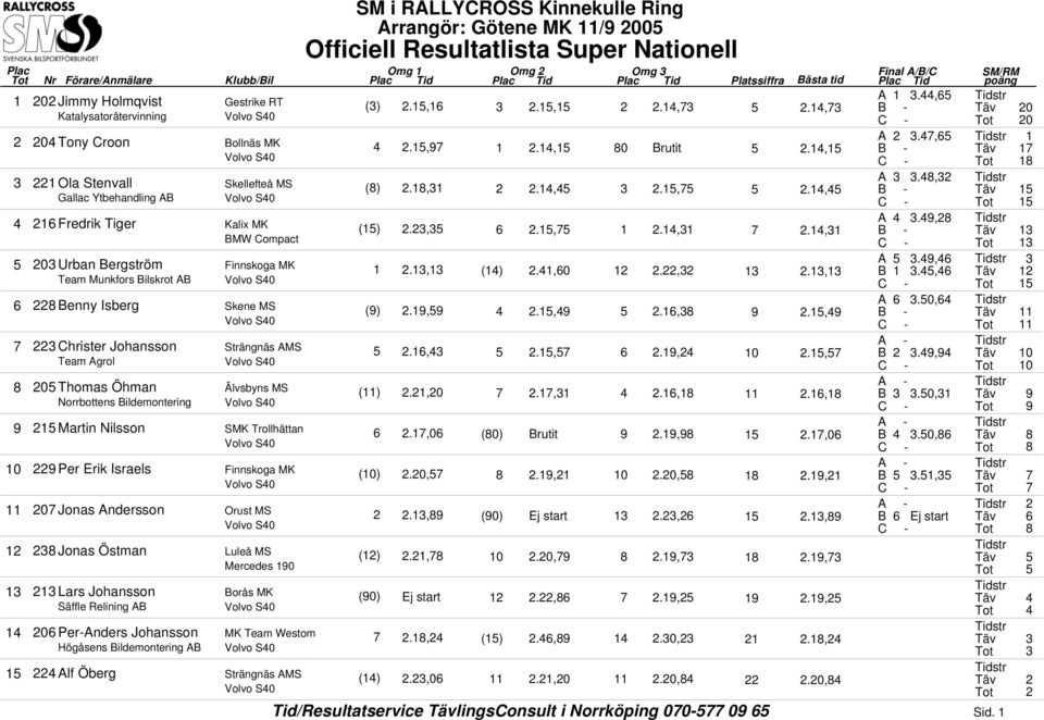 , ().,0.,., B., Team Munkfors Bilskrot AB A.0, Benny Isberg Skene MS (9).9,9.,9., 9.,9 B - Christer Johansson Strängnäs AMS.,.,.9, 0., B.9,9 0 Team Agrol 0 0 Thomas Öhman Älvsbyns MS ().,0.,.,., B.0, 9 Norrbottens Bildemontering 9 9 Martin Nilsson SMK Trollhättan.