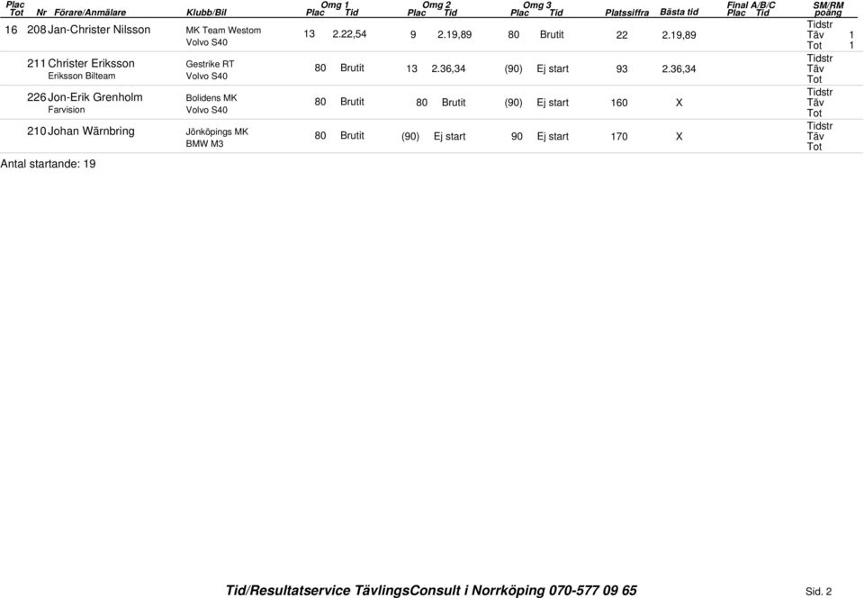 BMW M Antal startande: 9 Omg Platssiffra Bästa tid., 9.9,9.9,9., (90) Ej start 9.