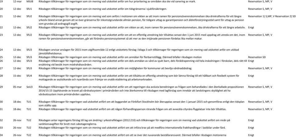 21 12-dec SfU2 Riksdagen tillkännager för regeringen som sin mening vad som anförs i motionen om vikten av att inom ramen för pensionsöverenskommelsen öka drivkrafterna för ett längre Reservation 1)